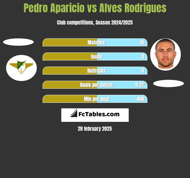 Pedro Aparicio vs Alves Rodrigues h2h player stats