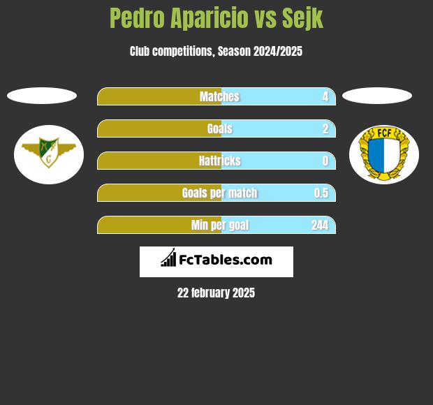 Pedro Aparicio vs Sejk h2h player stats