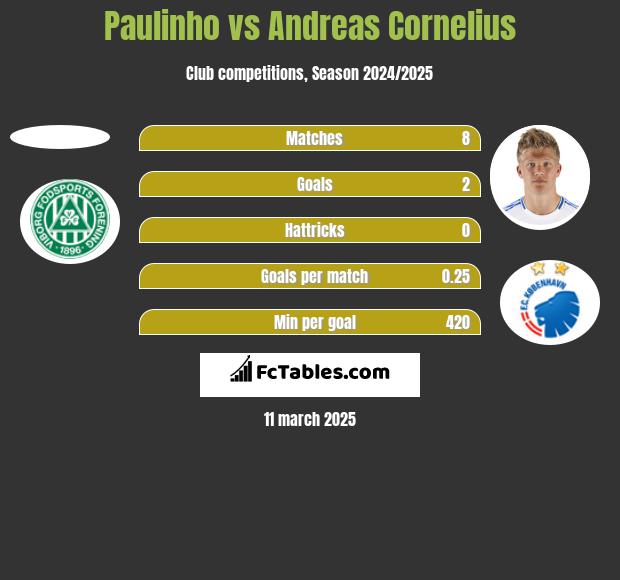 Paulinho vs Andreas Cornelius h2h player stats