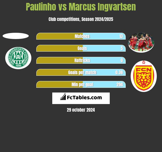 Paulinho vs Marcus Ingvartsen h2h player stats