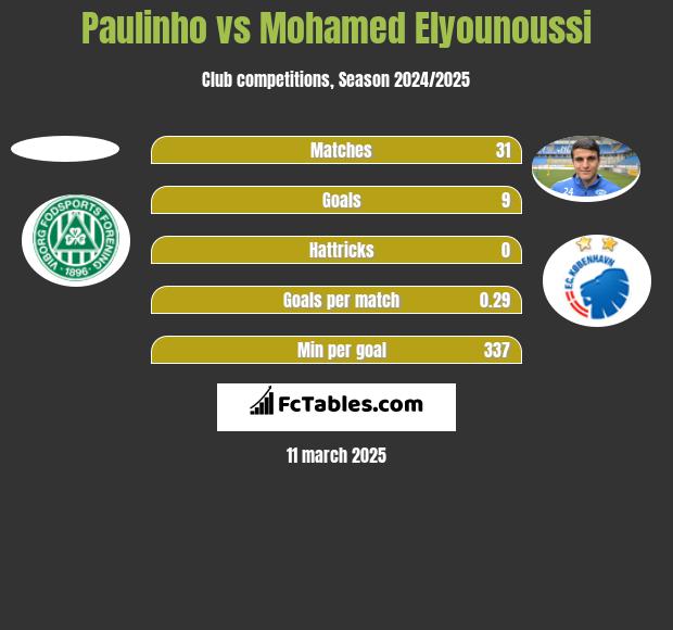 Paulinho vs Mohamed Elyounoussi h2h player stats