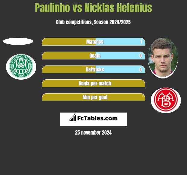 Paulinho vs Nicklas Helenius h2h player stats