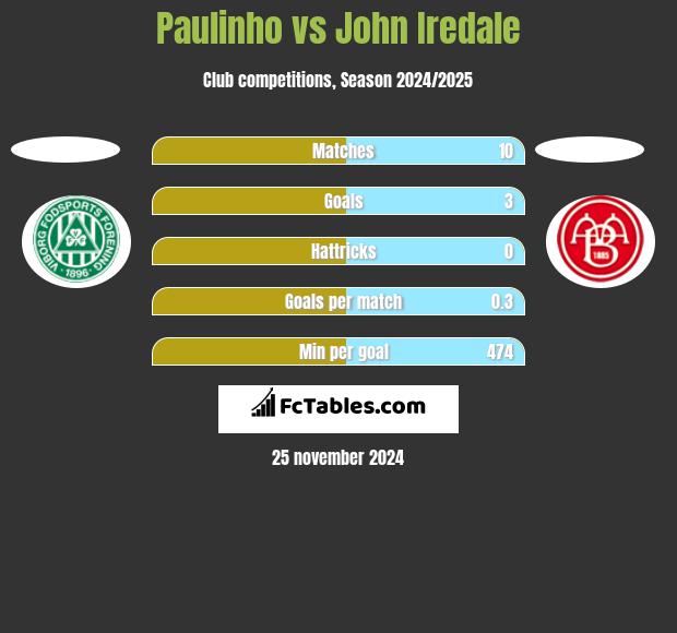 Paulinho vs John Iredale h2h player stats