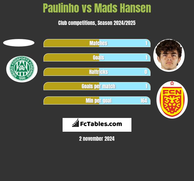 Paulinho vs Mads Hansen h2h player stats