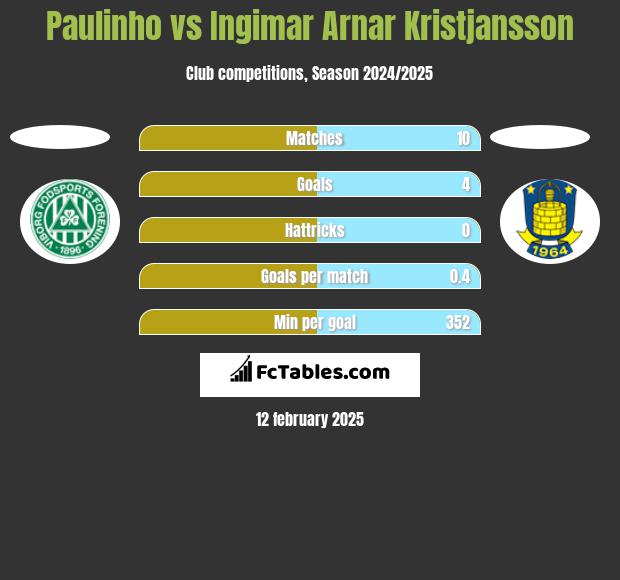 Paulinho vs Ingimar Arnar Kristjansson h2h player stats