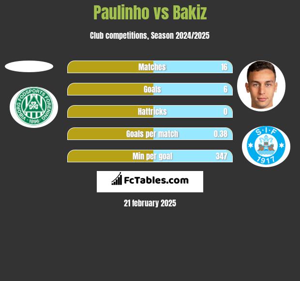 Paulinho vs Bakiz h2h player stats