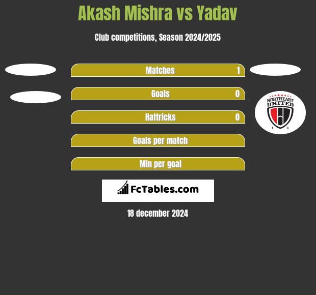 Akash Mishra vs Yadav h2h player stats