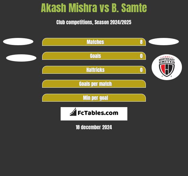 Akash Mishra vs B. Samte h2h player stats