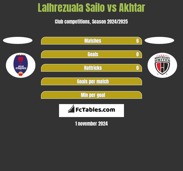 Lalhrezuala Sailo vs Akhtar h2h player stats