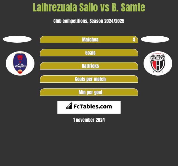 Lalhrezuala Sailo vs B. Samte h2h player stats