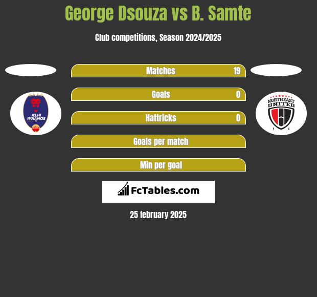 George Dsouza vs B. Samte h2h player stats