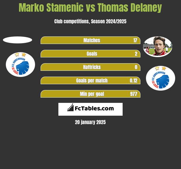 Marko Stamenic vs Thomas Delaney h2h player stats