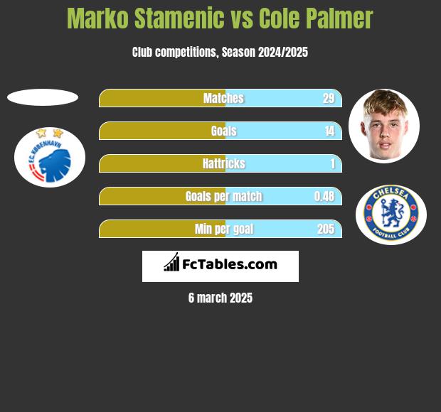 Marko Stamenic vs Cole Palmer h2h player stats