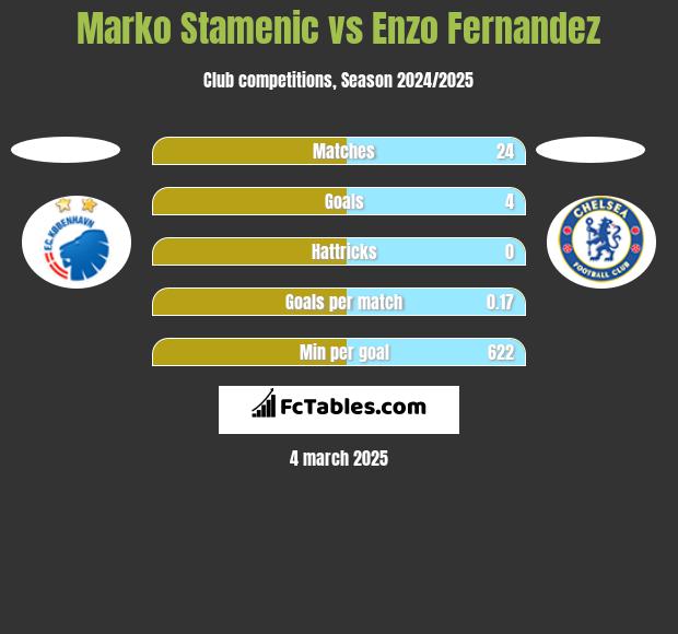 Marko Stamenic vs Enzo Fernandez h2h player stats