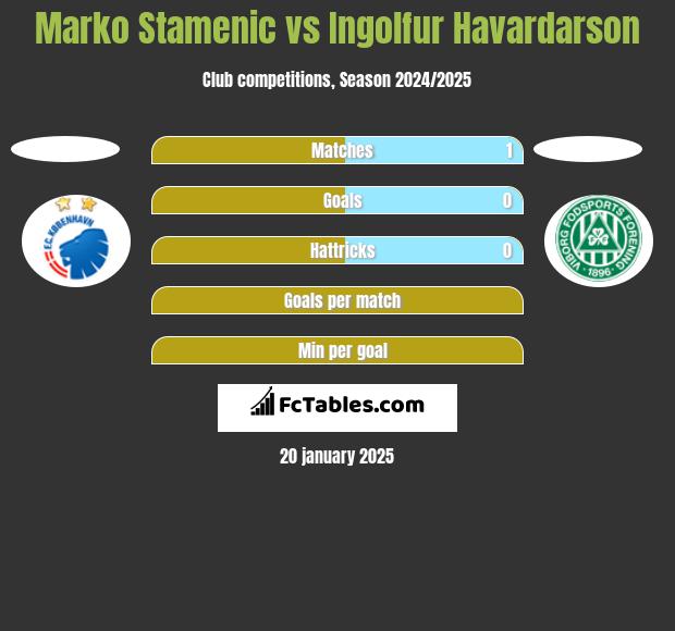 Marko Stamenic vs Ingolfur Havardarson h2h player stats