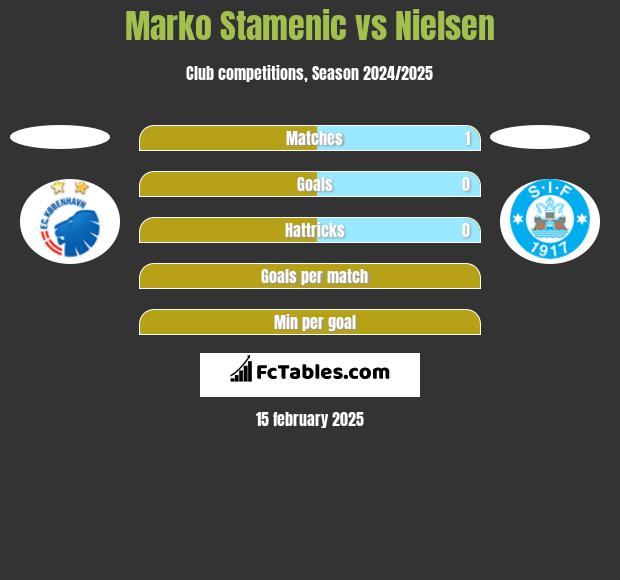 Marko Stamenic vs Nielsen h2h player stats