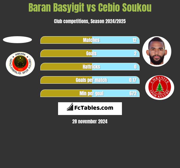 Baran Basyigit vs Cebio Soukou h2h player stats