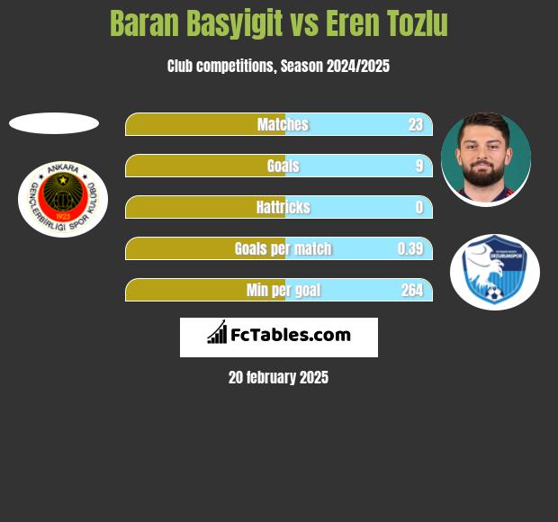 Baran Basyigit vs Eren Tozlu h2h player stats