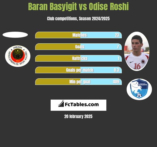 Baran Basyigit vs Odise Roshi h2h player stats