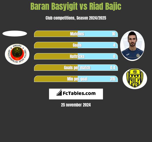 Baran Basyigit vs Riad Bajic h2h player stats