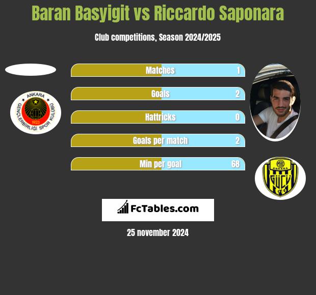 Baran Basyigit vs Riccardo Saponara h2h player stats