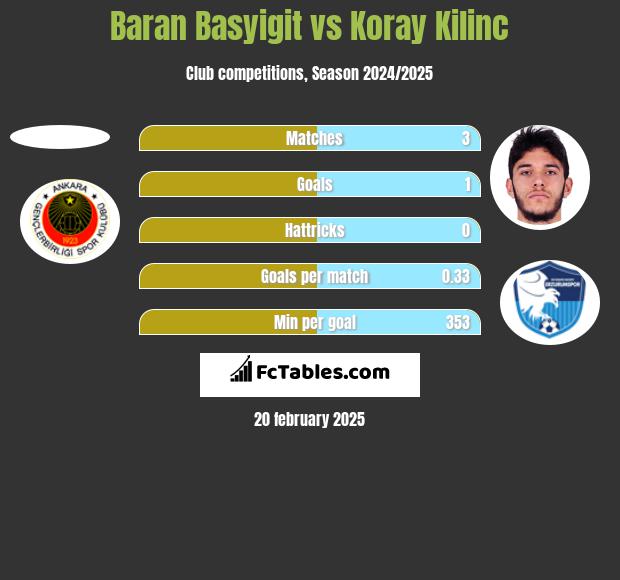 Baran Basyigit vs Koray Kilinc h2h player stats