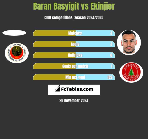 Baran Basyigit vs Ekinjier h2h player stats