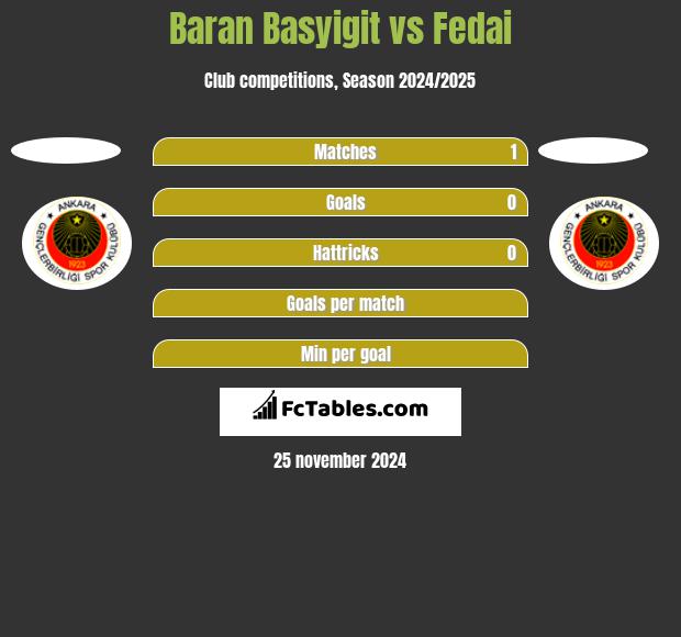 Baran Basyigit vs Fedai h2h player stats