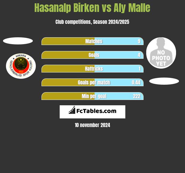 Hasanalp Birken vs Aly Malle h2h player stats