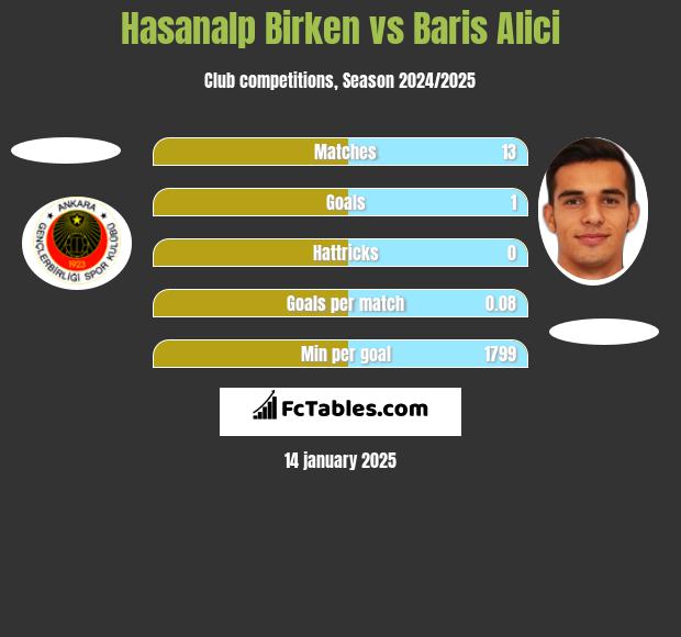 Hasanalp Birken vs Baris Alici h2h player stats