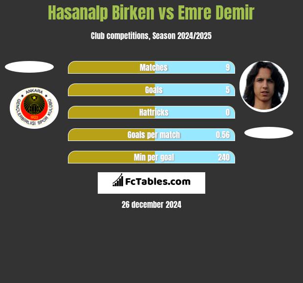 Hasanalp Birken vs Emre Demir h2h player stats