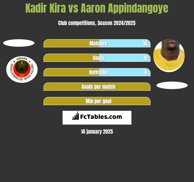 Kadir Kira vs Aaron Appindangoye h2h player stats