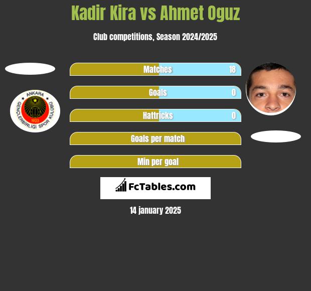 Kadir Kira vs Ahmet Oguz h2h player stats