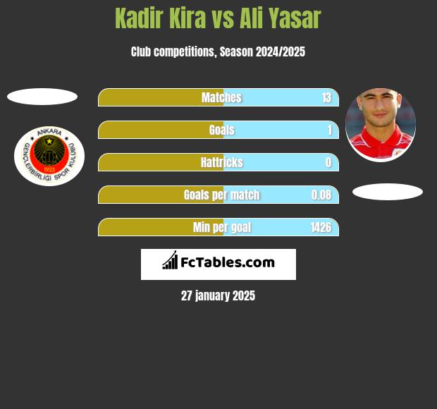 Kadir Kira vs Ali Yasar h2h player stats