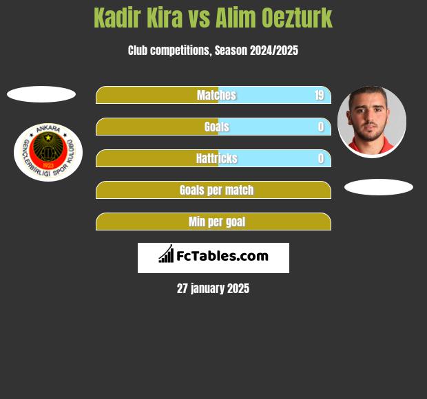 Kadir Kira vs Alim Oezturk h2h player stats