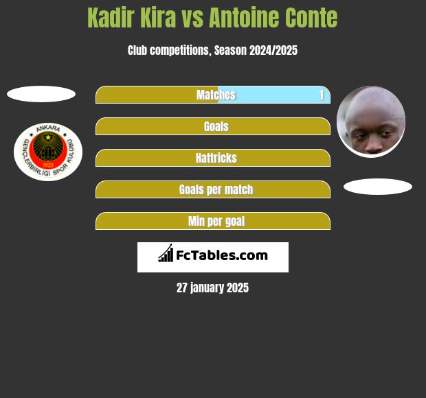 Kadir Kira vs Antoine Conte h2h player stats