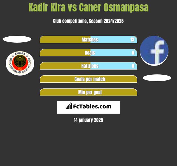 Kadir Kira vs Caner Osmanpasa h2h player stats