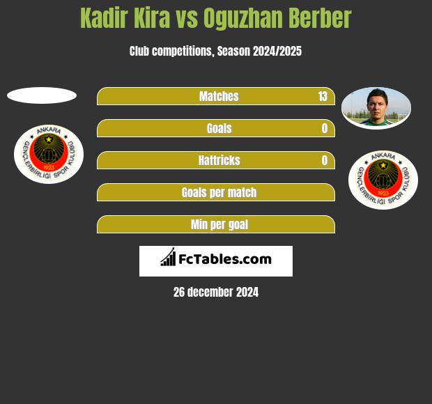 Kadir Kira vs Oguzhan Berber h2h player stats