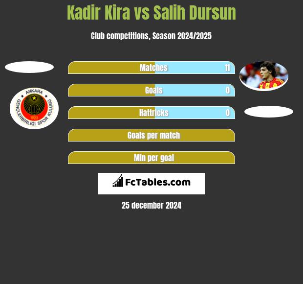 Kadir Kira vs Salih Dursun h2h player stats