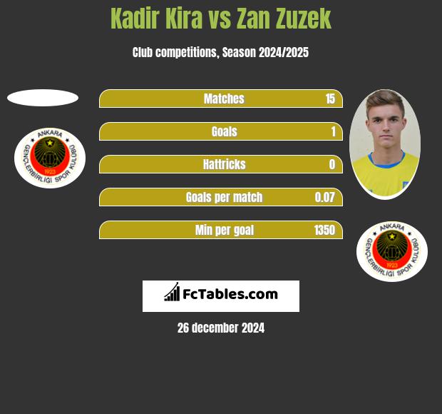 Kadir Kira vs Zan Zuzek h2h player stats