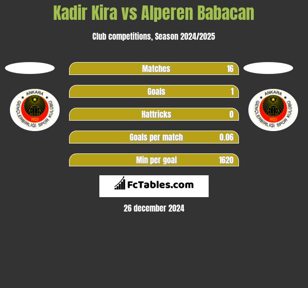 Kadir Kira vs Alperen Babacan h2h player stats