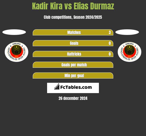 Kadir Kira vs Elias Durmaz h2h player stats