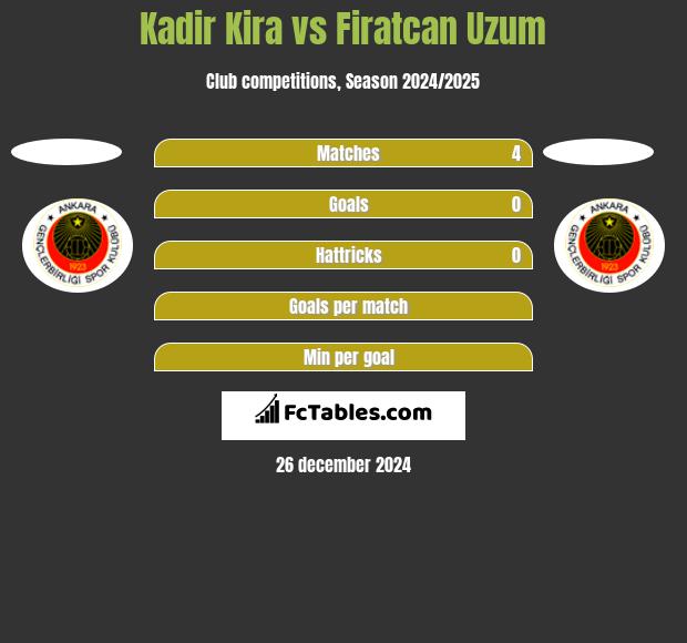 Kadir Kira vs Firatcan Uzum h2h player stats