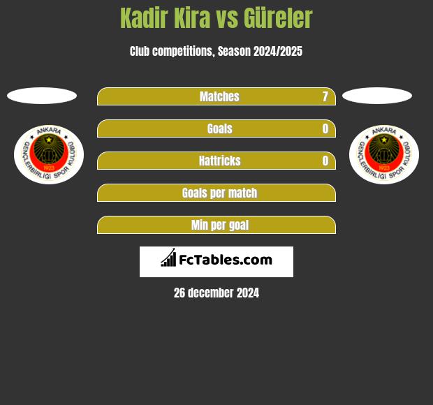 Kadir Kira vs Güreler h2h player stats