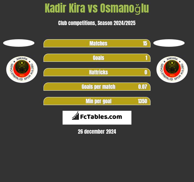 Kadir Kira vs Osmanoğlu h2h player stats