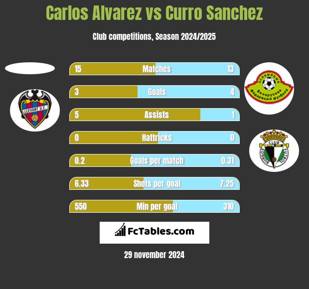 Carlos Alvarez vs Curro Sanchez h2h player stats