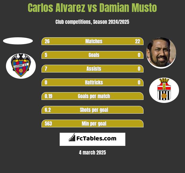 Carlos Alvarez vs Damian Musto h2h player stats