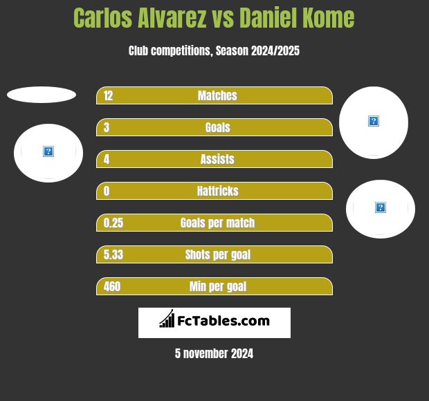 Carlos Alvarez vs Daniel Kome h2h player stats