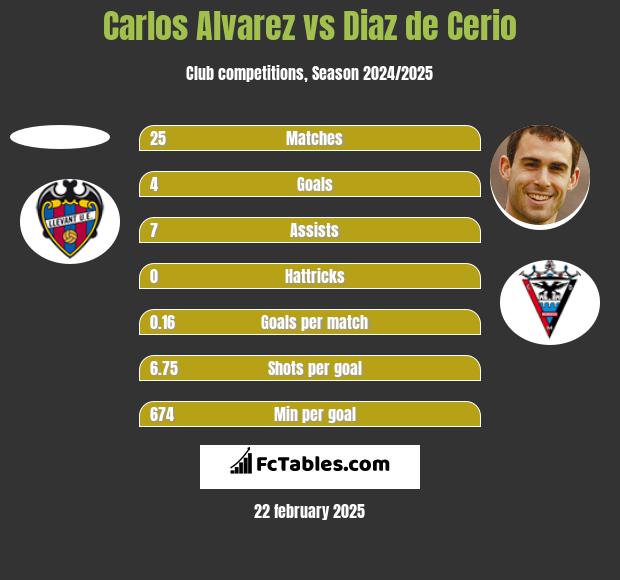 Carlos Alvarez vs Diaz de Cerio h2h player stats