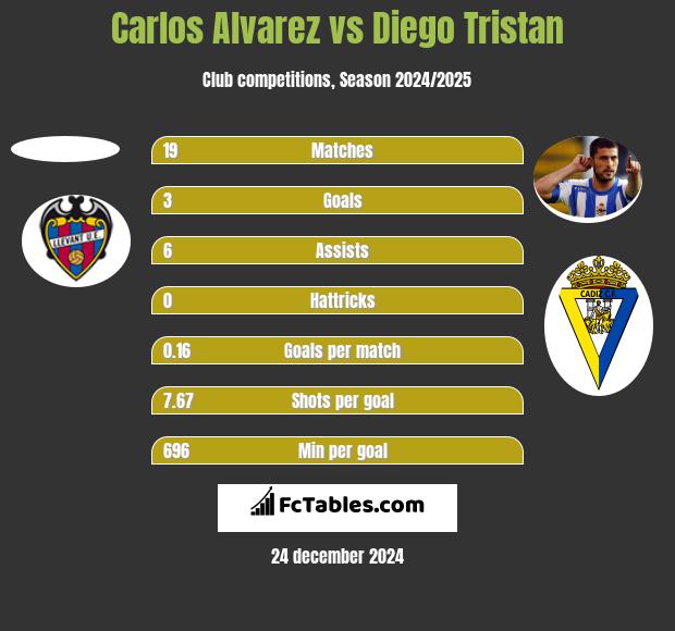 Carlos Alvarez vs Diego Tristan h2h player stats